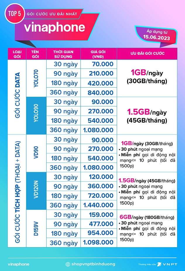Bảng giá cước di động Vinaphone mới nhất 2023 - các gói cước tiêu biểu được ưa chuộng